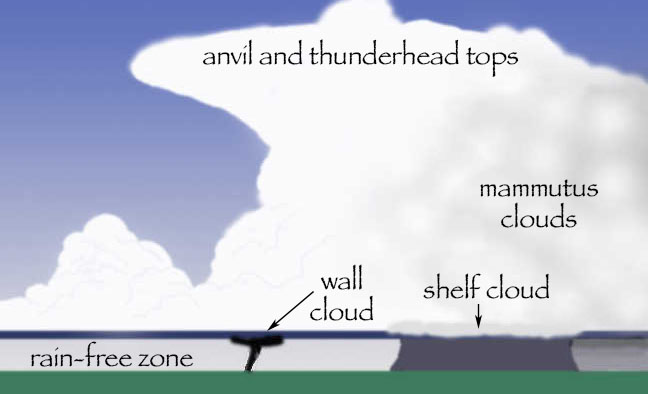 funnel cloud diagram