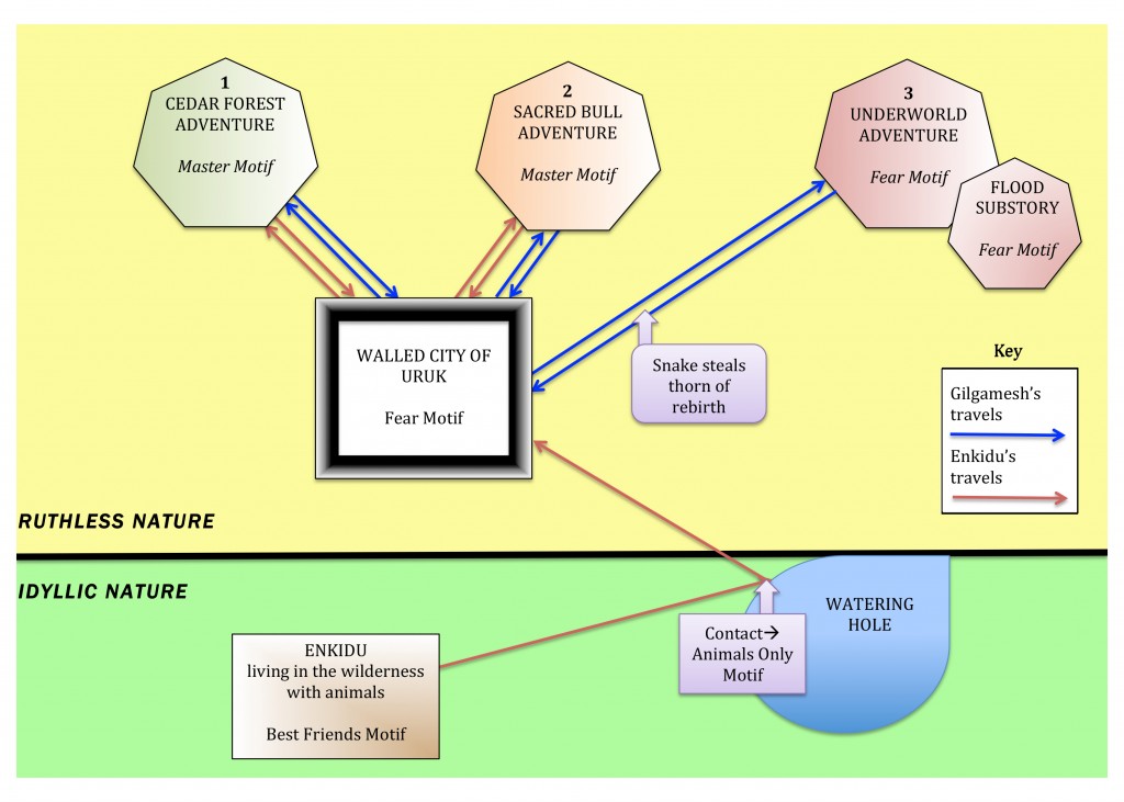 Figure 3. Motifs of nature common to Western culture superimposed over a map-like view of the story told in Gilgamesh. Most of the story takes place in the view of nature as Ruthless (yellow background), but Enkidu originates in a place where the view of nature is Idyllic (green). Red arrows show Enkidu's travels and blue arrow's show those of Gilgamesh. See text for additional explanation. Click image to enlarge.