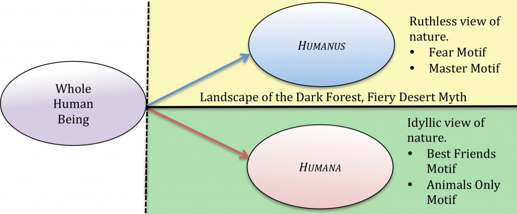 Figure 4. Relationship between the humanus and humana -- parts of the psyche in Western culture -- and views of nature and of the human relationship to nature. The character of Gilgamesh expresses the humanus and that of Enkidu the humana. The vertical dashed line represents a hypothesized event of splitting in the psyche. Characters and motifs in The Epic of Gilgamesh show this historical splitting event took place in populations of the Tigris and Euphrates valleys before 2100 BCE. The yellow and green landscape areas of Ruthless and Idyllic views of nature, respectively, compare to those shown in Figure 3's diagram of The Epic of Gilgamesh