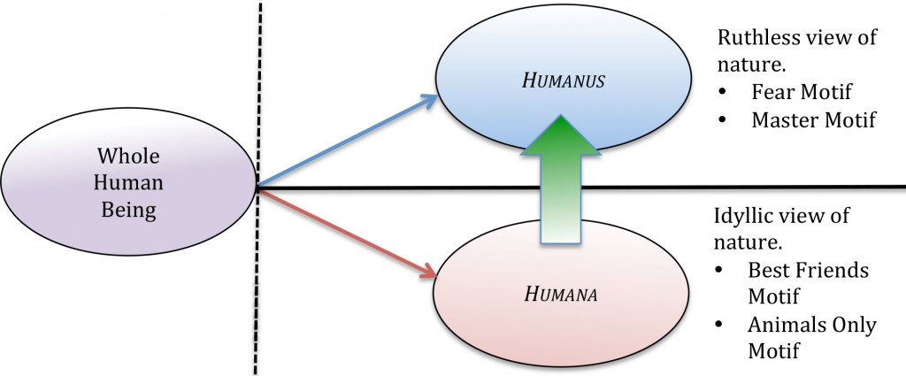 Figure 6. The large green arrow shows the "importing" of Enkidu's humana into Gilgamesh's humanus. This kind of integration of the humana and humanus works only very temporarily because it requires the humana to leave the landscape of Idyllic nature that is critical to its identity. Crossing into the landscape of Ruthless nature rips the humana from its value system and destroys it.