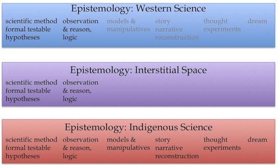 Figure 13. Despite the promising outlook for a range of methods in interstitial space between Western and Indigenous science (Fig. 12), in actual practice such space is restricted to the positivistic end of the spectrum: elements of “the scientific method” such as observation, hypothesis generation, testing, and falsifiability. The other methods used in Western science seem to vanish when interstitial space is created to “accommodate” the work of an Indigenous science researcher.