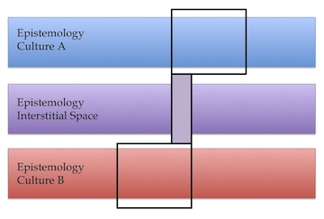 Figure 2. A model of interstitial space in epistemic methods, to facilitate collaborative research between people from two different cultures, A (blue) and B (red). The area of overlap between their methods, indicated by the lavender box on the purple bar, establishes interstitial space for their work. Diagram attempts to visualize a model by Cram and Phillips, 2012 (ref. 2).