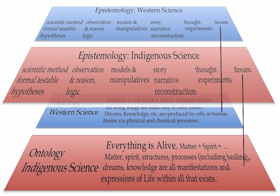 Figure 18. The almost identical sets of methods used by Western and Indigenous scientists are laid over the top of a diagram representing the ontologic system for each. Taking ontology into account allows us to see that “dream” – as a way of knowing, or an epistemic method – is NOT the same thing in Western science as it is in Indigenous science, because “dream” is ontologically different in the two cultures.