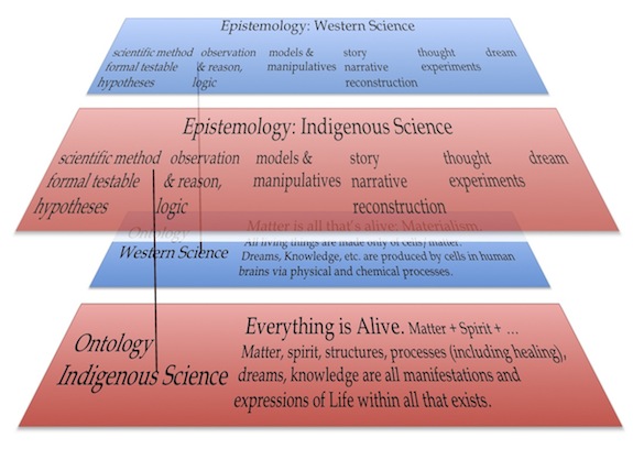 Figure 25. The positivistic methods used by Western and Indigenous scientists, including observation and trial-and-error experimentation, are laid over the top of a diagram representing the ontologic system for each. Taking ontology into account allows us to see that “observation” for example -- as a way of knowing, or an epistemic method – is NOT the same thing in Western science as it is in Indigenous science, because “osbervation” is ontologically different in the two cultures. 