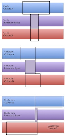 Figure 3. Visualizations of interstitial space in ontologic system (top), worldview (middle), and goals (bottom) to facilitate collaborative research between two different cultures. In each diagram, the lavender box superimposed over the purple bar represents a subset of shared or agreed-upon ontologic views of reality, worldview, and goals that comprise interstitial space. Diagram attempts to visualize a model by Cram and Phillips, 2012 (ref. 2).